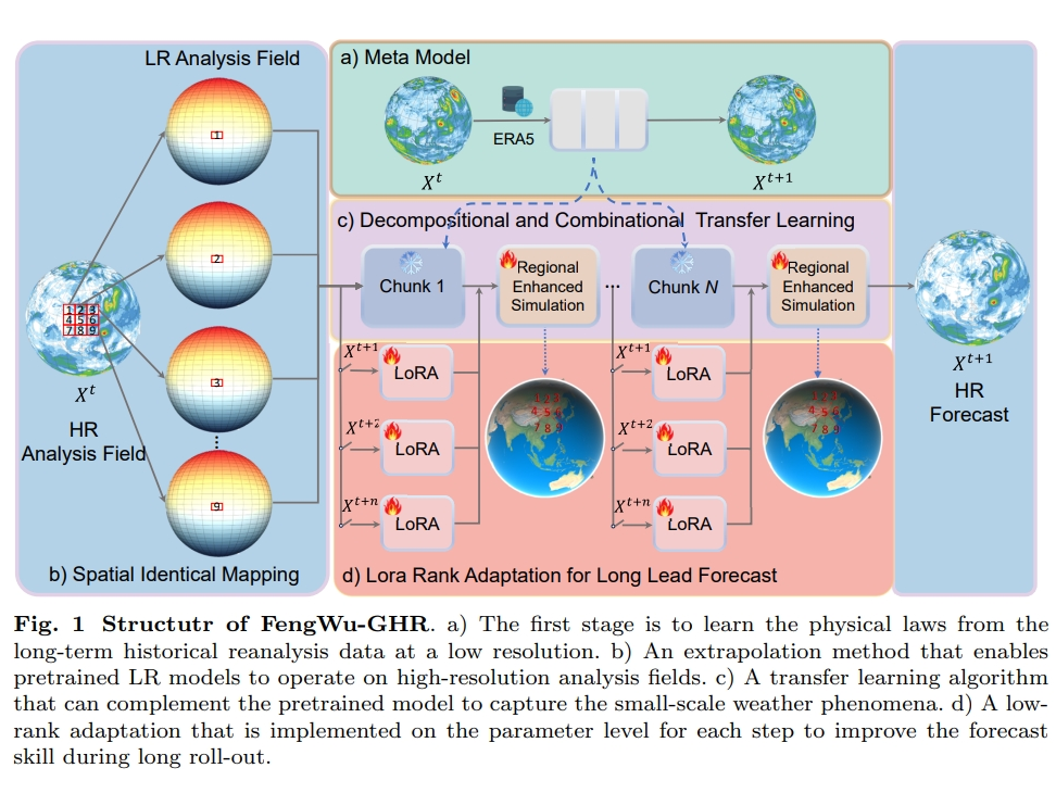 FengWu-GHR: Learning the Kilometer-scale Medium-range Global Weather ...
